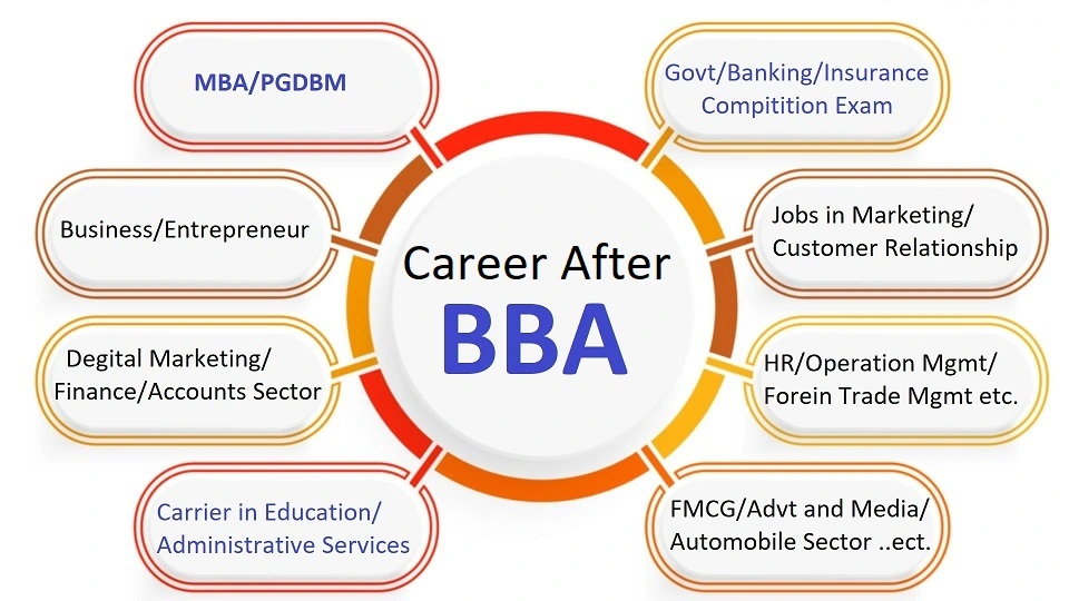 BBA Course